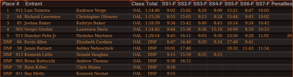 Open Light Rally Results