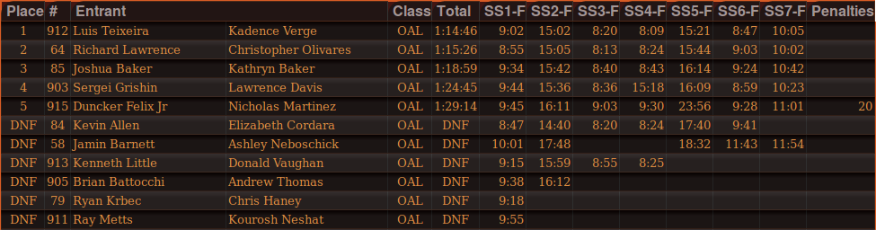 Sandblast Rally 2017 Open Light Results